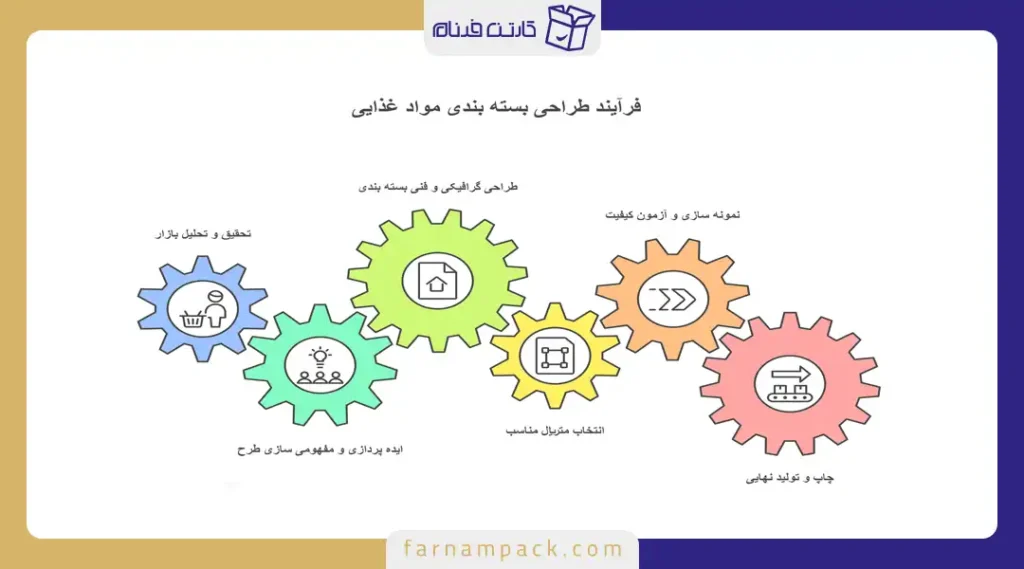 آموزش طراحی بسته بندی مواد غذایی